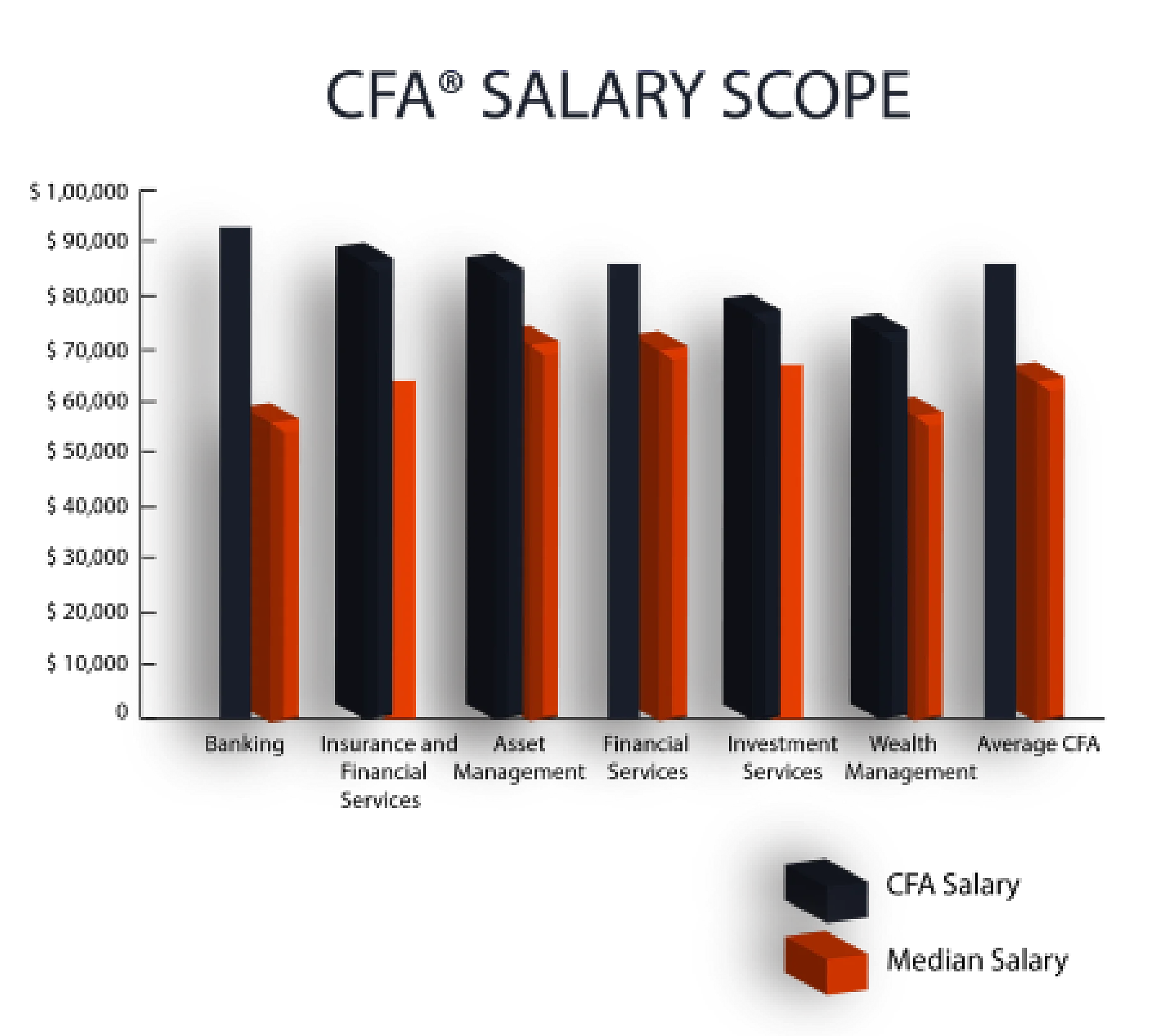 ANG-CFA salary Scope